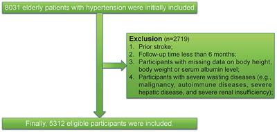 Association between the geriatric nutritional risk index and the risk of stroke in elderly patients with hypertension: A longitudinal and cohort study
